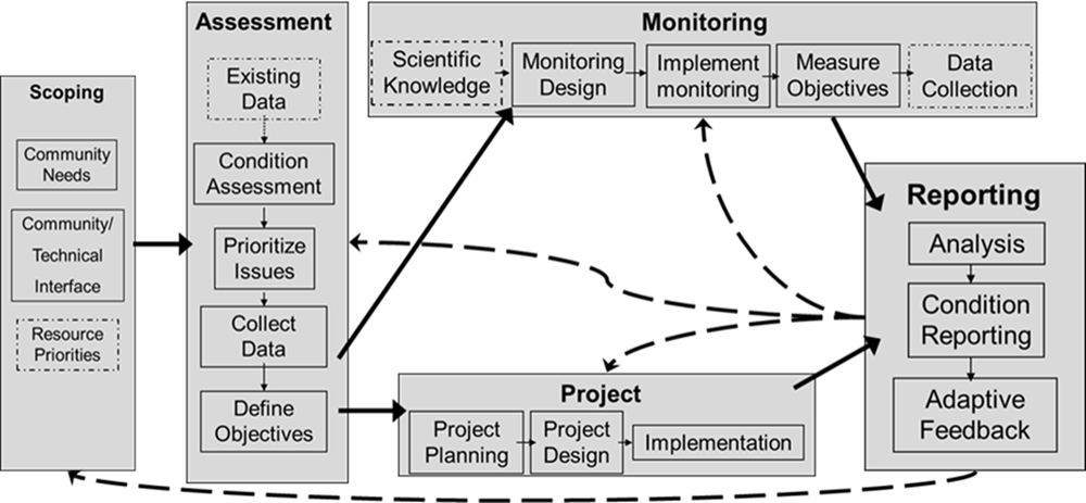 Reports & Data – Ctuir Fisheries Habitat Program